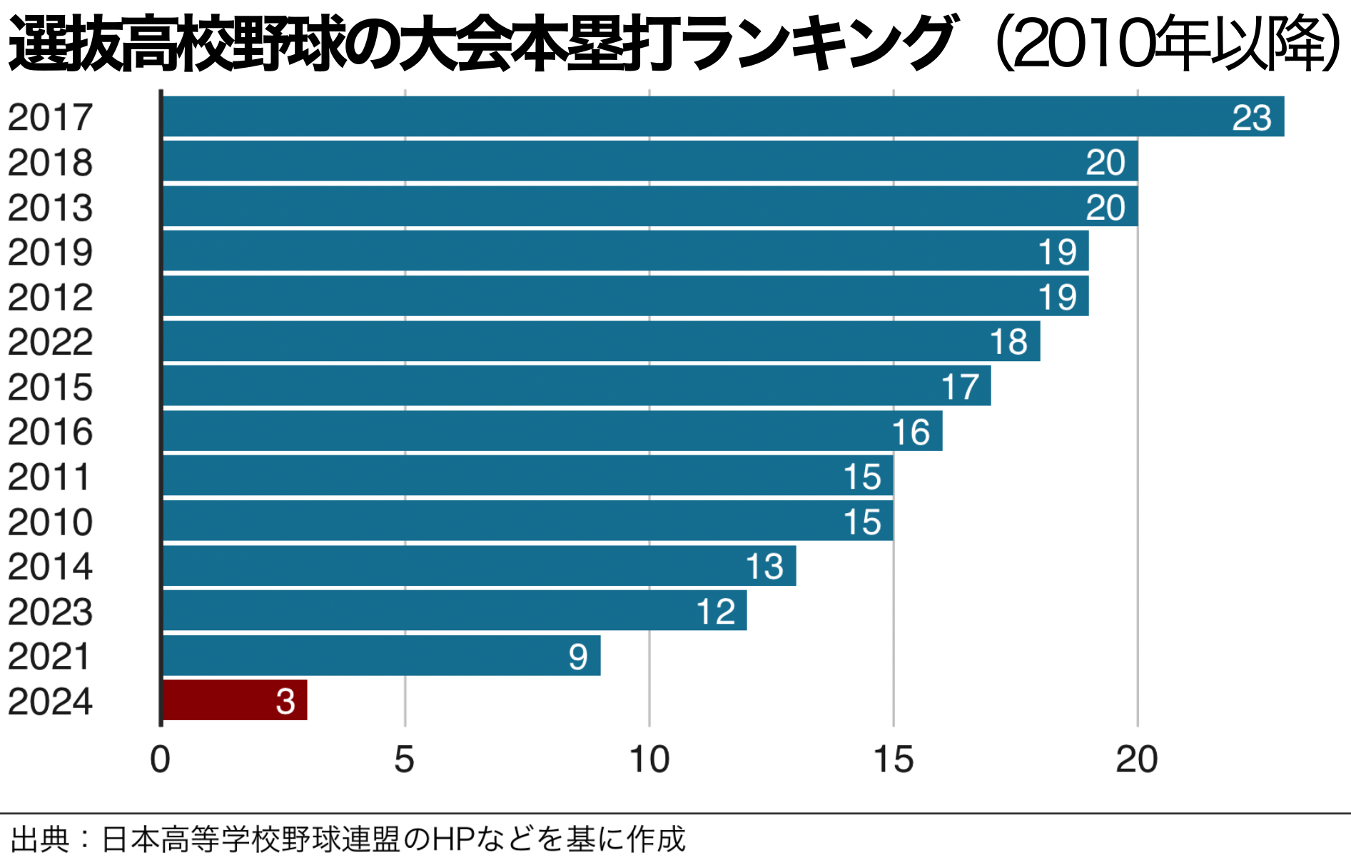 飛ばないバットで激減した甲子園のホームラン 選抜高校野球では