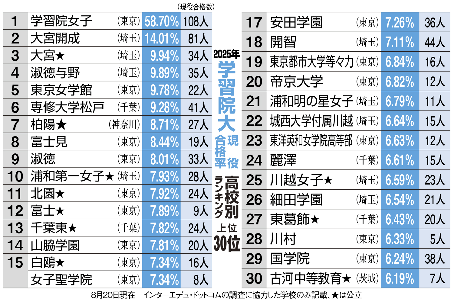 河合塾予備校生の32％超は「合格浪人」 過去最高比率を更新