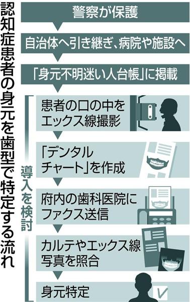 認知症不明者 歯型で特定 大阪府警 歯科医師会が全国初の導入検討 家族のもとに帰る助けになれば 1 3ページ 産経ニュース