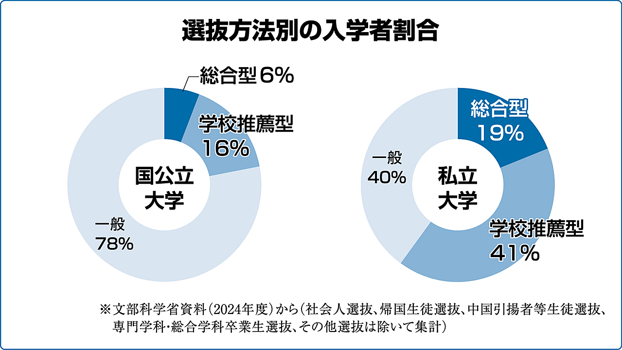 春」が合否を分ける総合型・学校推薦型選抜 河合塾ベテラン講師が