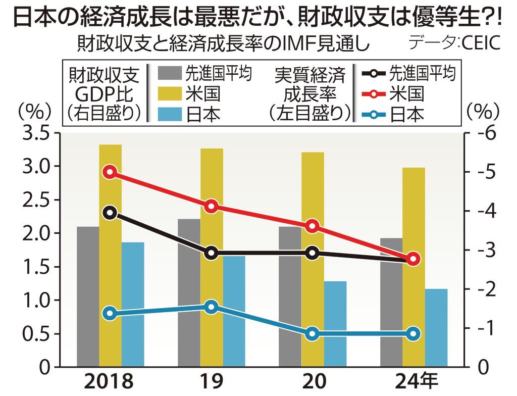 田村秀男のお金は知っている】日本は「財政の優等生」なのか？ 国家財政を家計簿と混同させる財務官僚とメディア（1/2ページ） - 産経ニュース