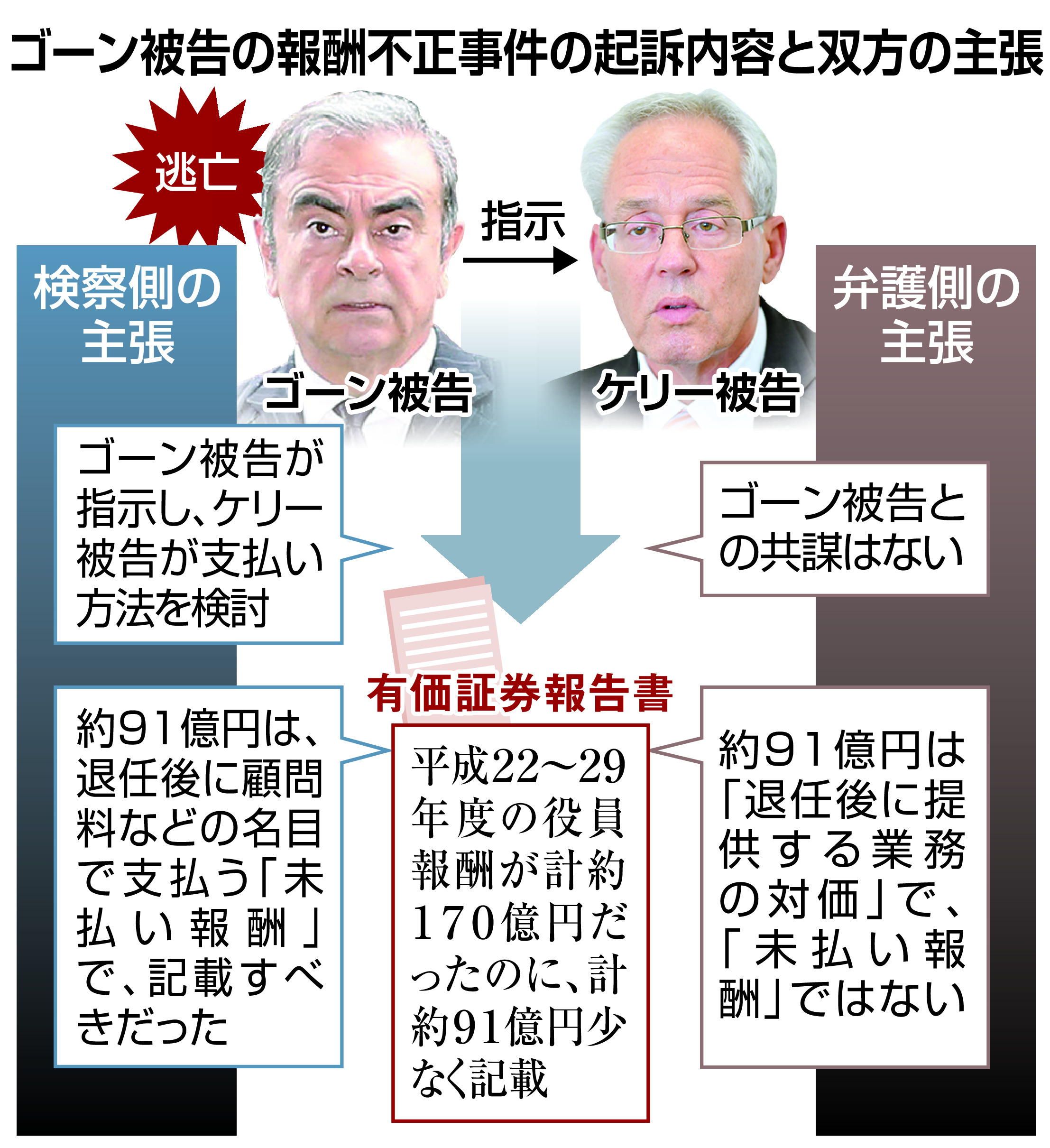 ゴーン被告共犯疑いのケリー被告に懲役２年求刑 法律知識悪用し 裏報酬の仕組み支えた 産経ニュース