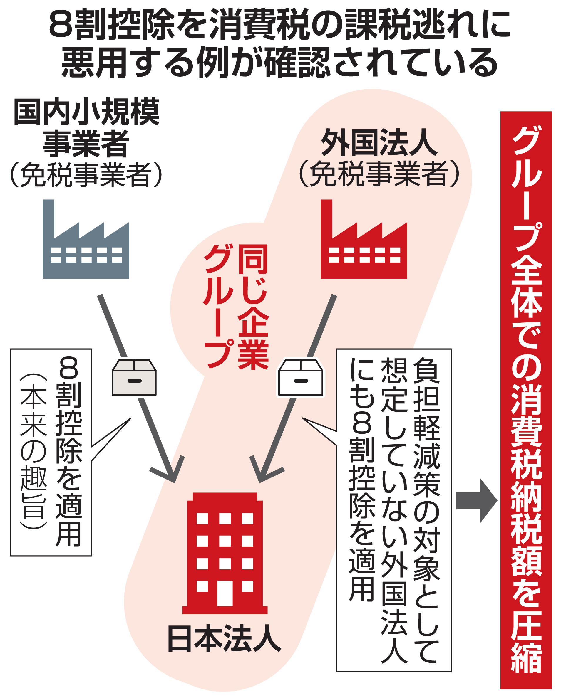 独自＞インボイス負担軽減措置、期限延長見送りで調整 「8割控除」課税