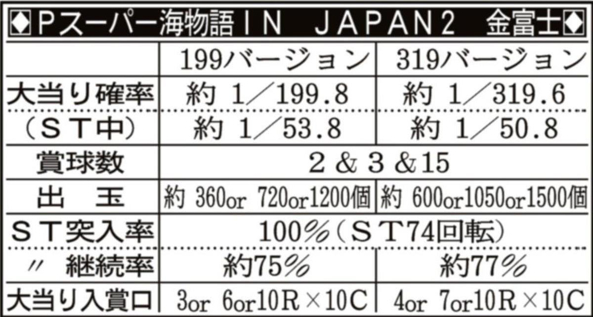 新台実戦 ｐスーパー海物語ｉｎ ｊａｐａｎ２ 金富士 三洋 1 3ページ サンスポ