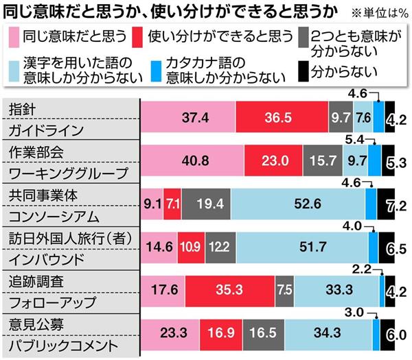 インバウンド コンソーシアム 官公庁のカタカナ表記 分からない ５割超 産経ニュース