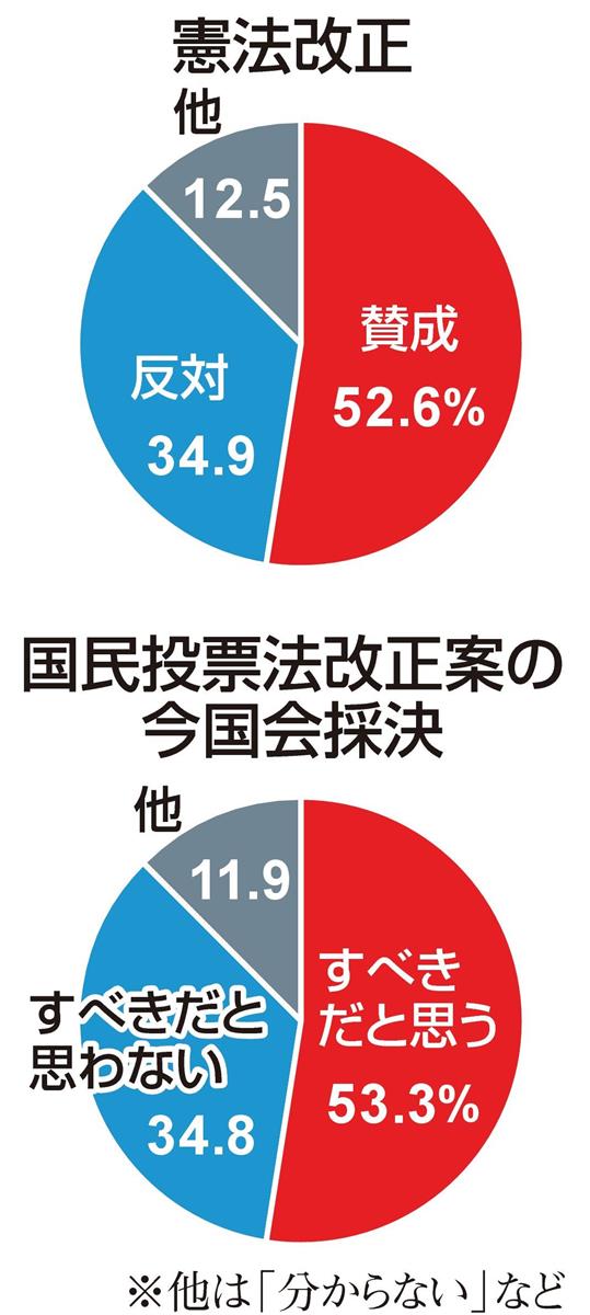 産経 ｆｎｎ合同世論調査 憲法改正 賛意の世論と国会の乖離大きく 産経ニュース