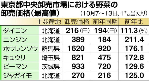 天候不順で野菜の高値続く こんな値段初めて ニンジン ジャガイモは１１月以降も 1 2ページ 産経ニュース