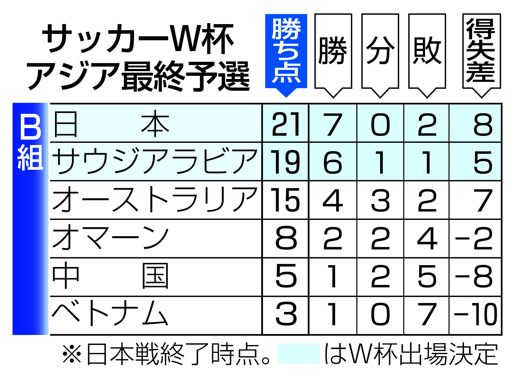 アジア最終予選ｂ組は日本 サウジアラビアがｗ杯切符 豪州はアジアプレーオフへ イザ