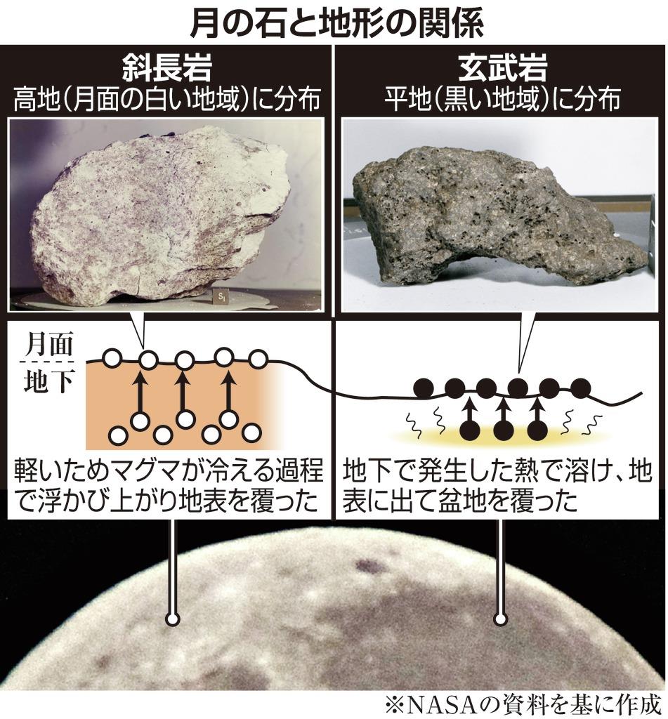 アポロ月面着陸５０年】研究続く「月の石」 通説覆す成果も（1/2ページ） - 産経ニュース