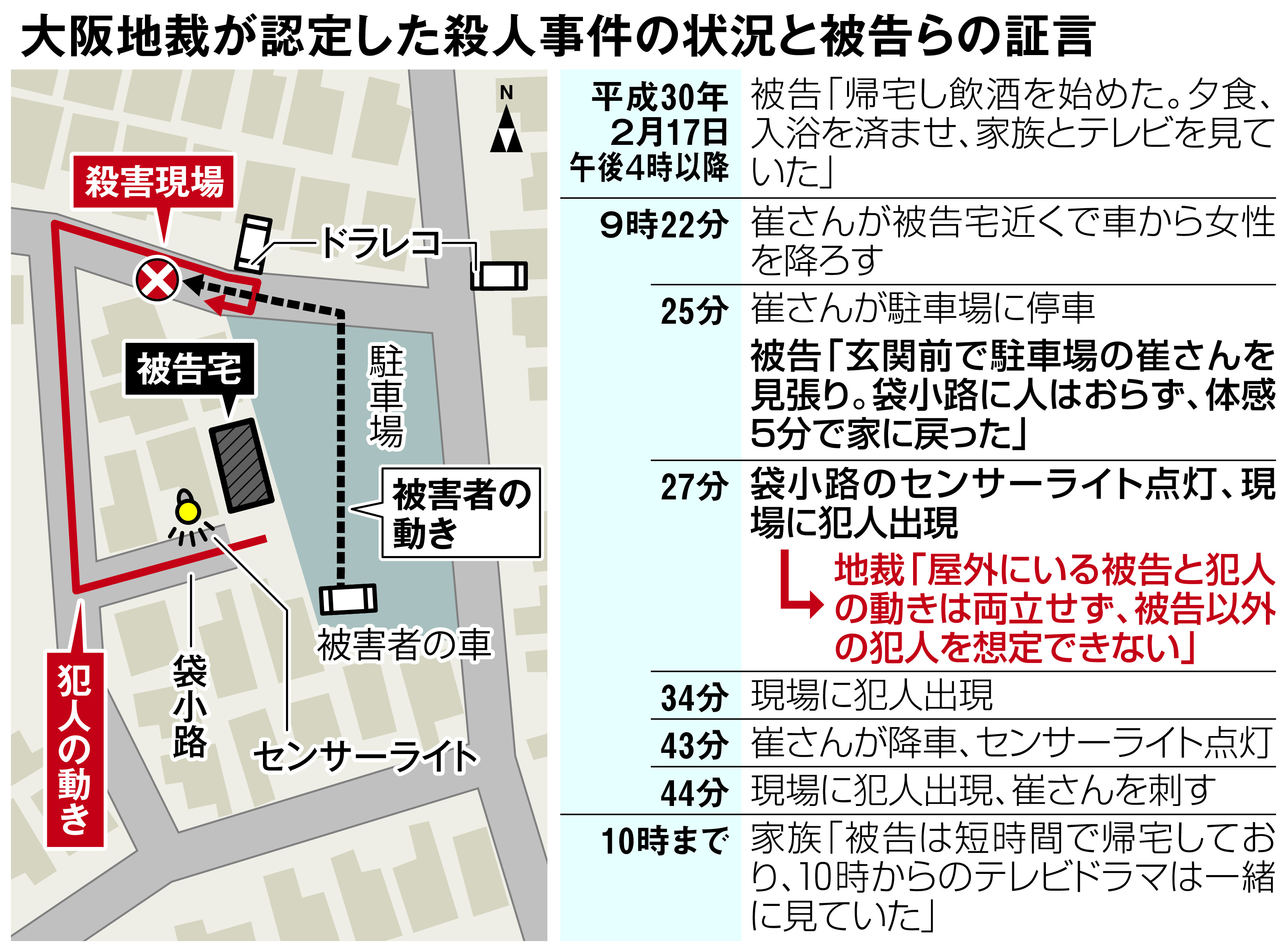 住宅街殺人、無実訴え6年 49歳男に懲役16年を突き付けた「袋小路の