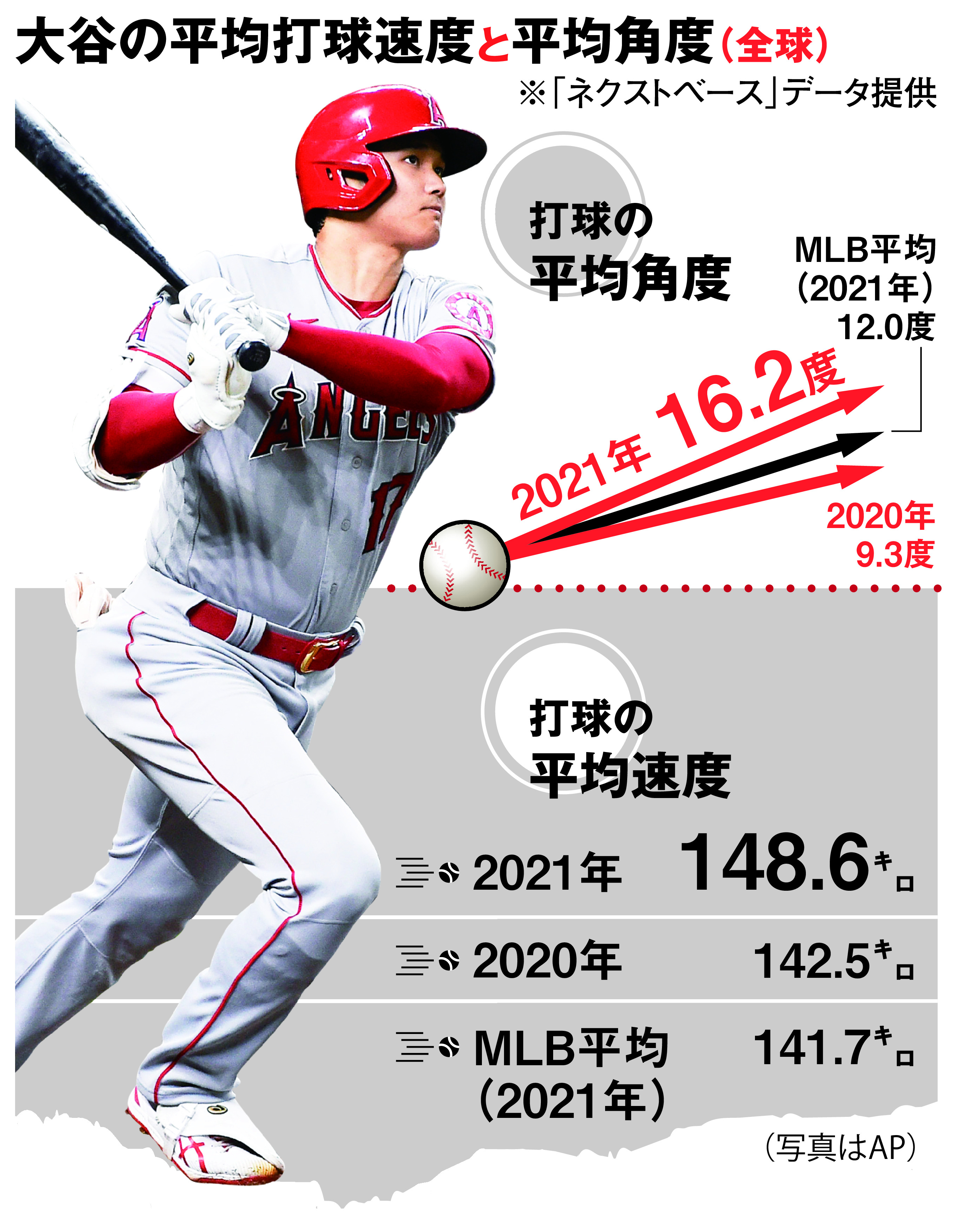 大谷翔平 二刀流 成功の背景 肉体とフォームの改造を分析 産経ニュース