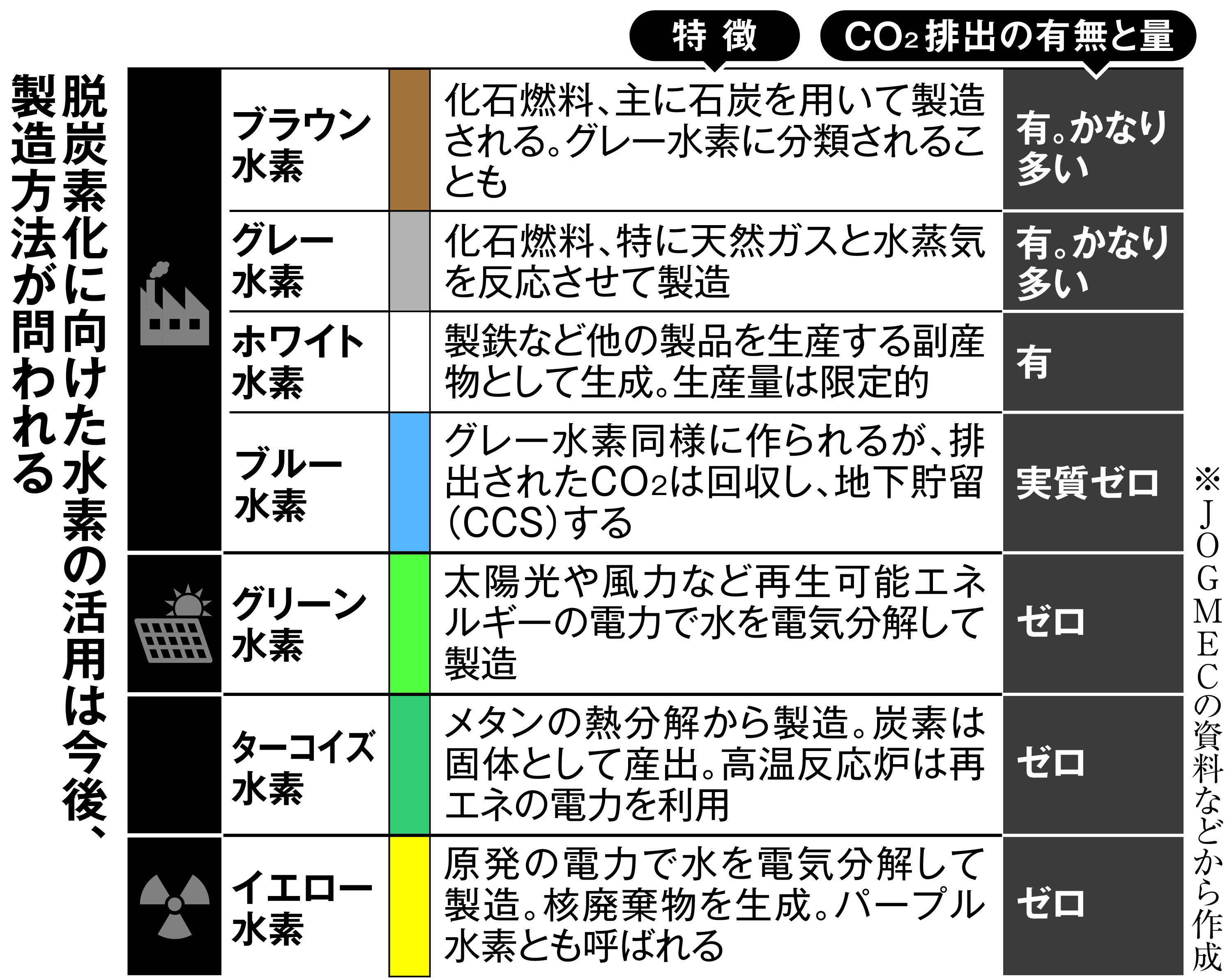 炭水化物 経済＃word】＃水素のカラー 製造時の脱炭素度で色分け - 産経ニュース