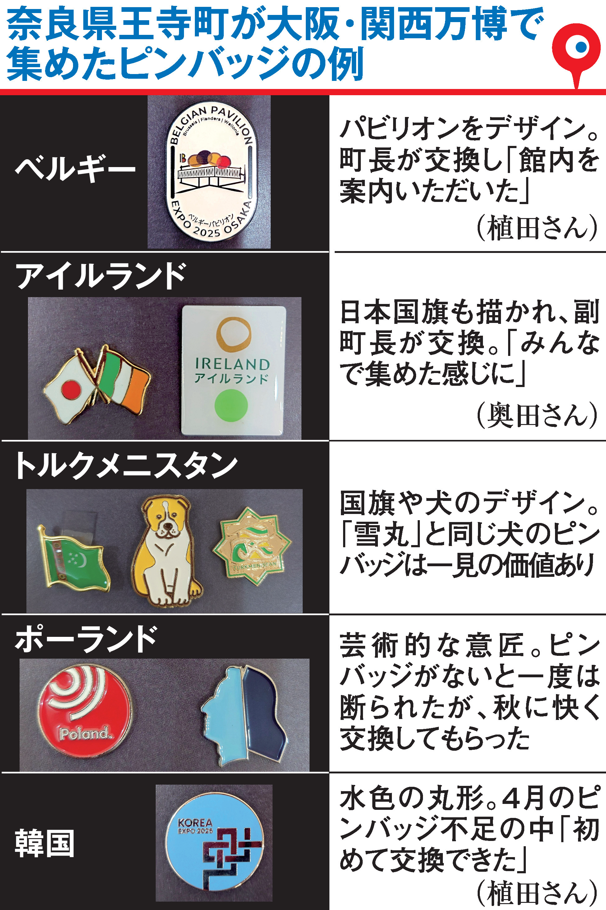 万博で「友好の証」を集めろ 町制百年の奈良・王寺町職員、ピンバッジ