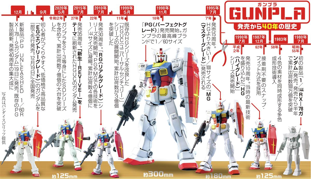 発売40年「ガンプラ」、累計出荷7億個を突破 - 産経ニュース