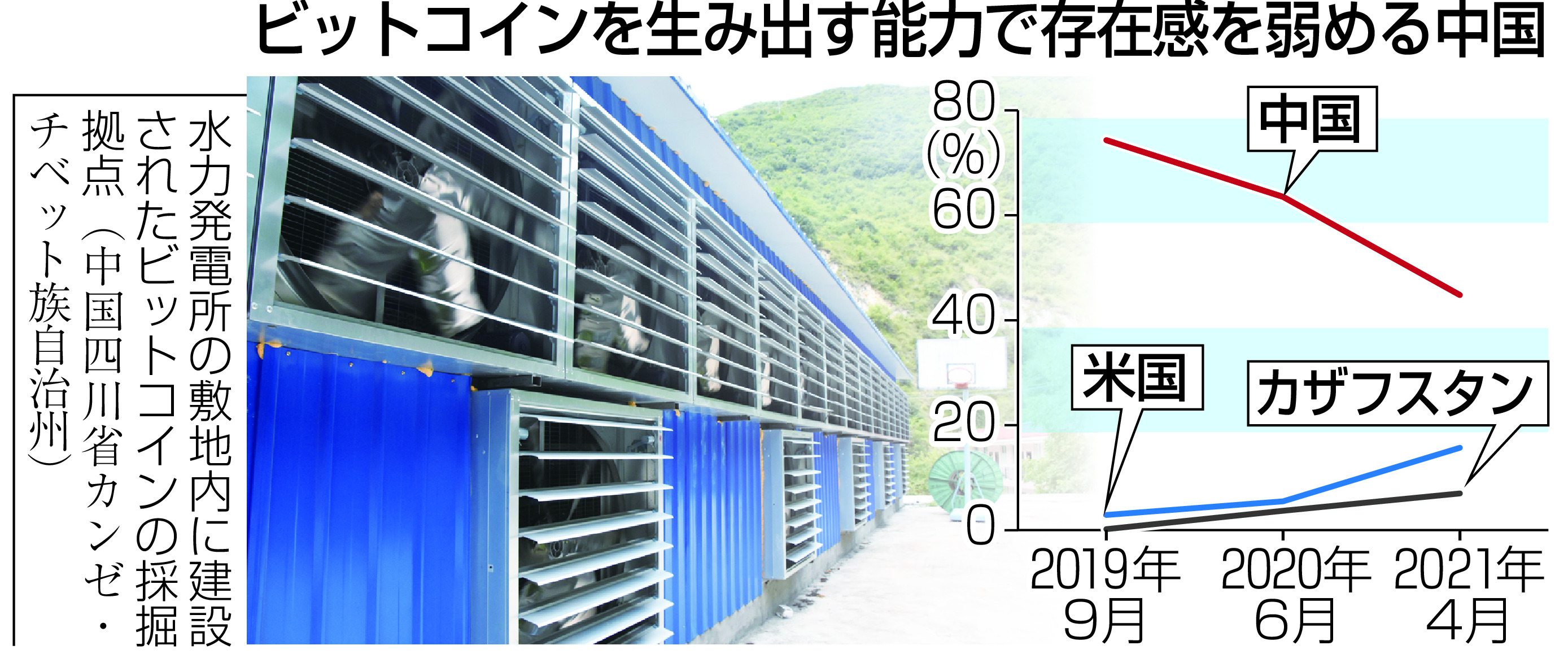 中国の採掘業者、壊滅も ビットコインで全面禁止令 - 産経ニュース