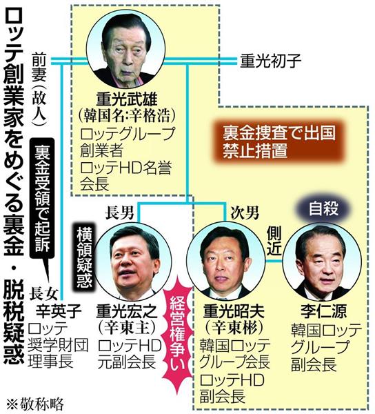 ロッテ裏金疑惑 聴取当日に副会長が自殺でどうなる捜査 創業家の指示はあったのか 遺書には 裏金はない 1 2ページ 産経ニュース