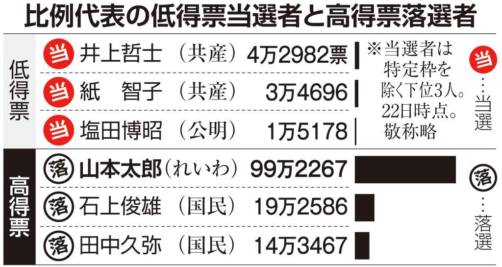 数字で振り返る参院選 上 ９９万票 比例最高得票でも落選 産経ニュース