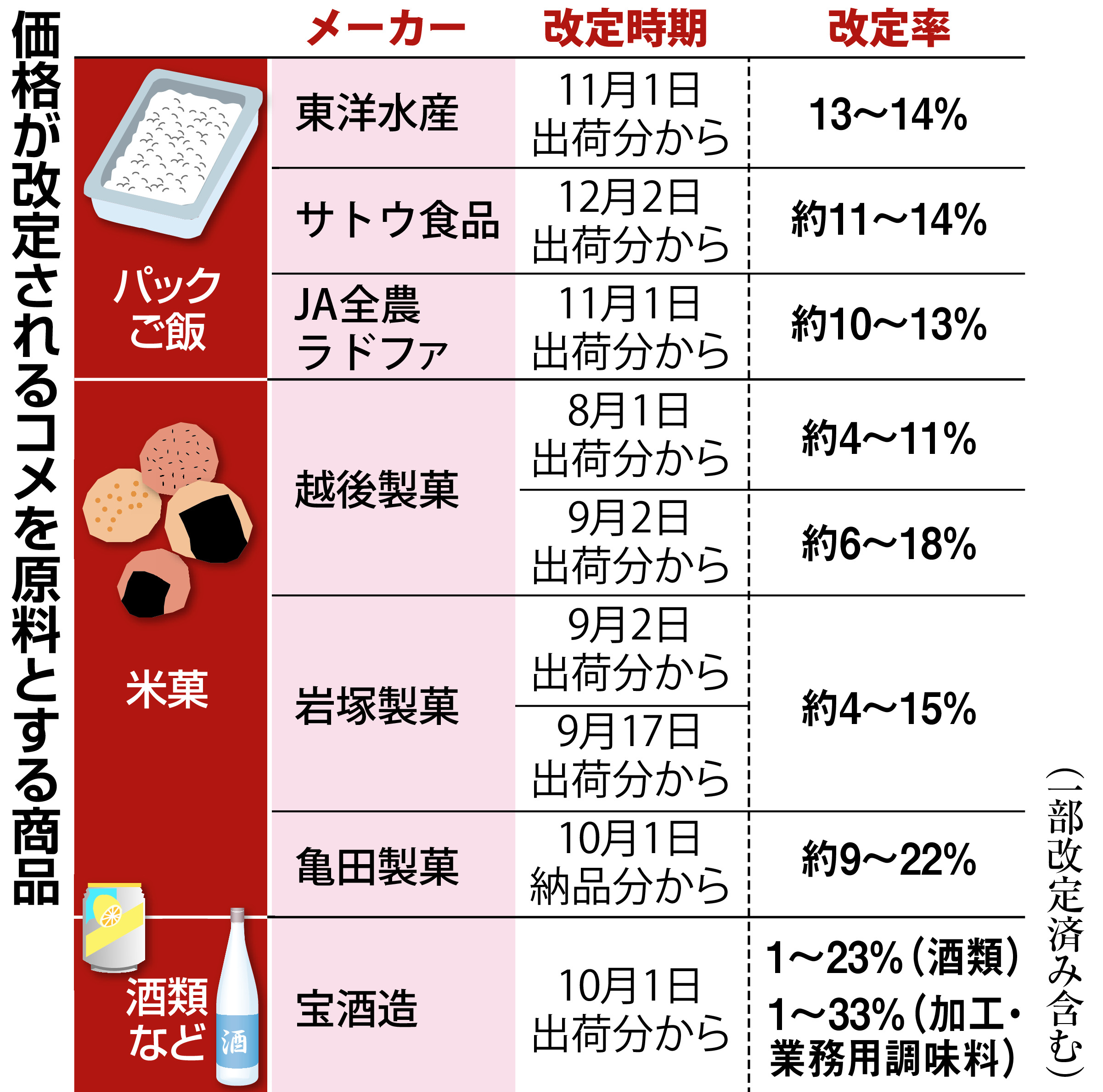 パックご飯、せんべい、日本酒…コメ原料の商品も相次ぐ値上げ - 産経 