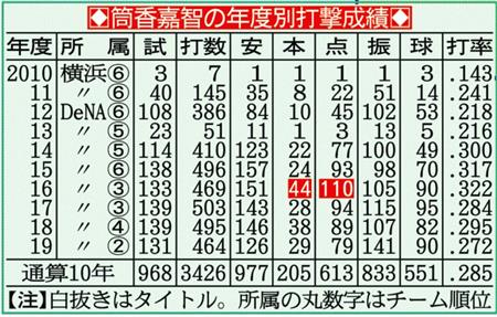 筒香レイズ入り決定的 低予算チームが破格待遇２年１１億円 週明けにも入団会見へ 1 3ページ サンスポ