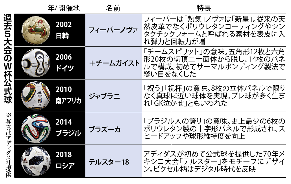 曲がり幅大きく ｇｋ泣かせ ｗ杯公式球 アル リフラ 産経ニュース