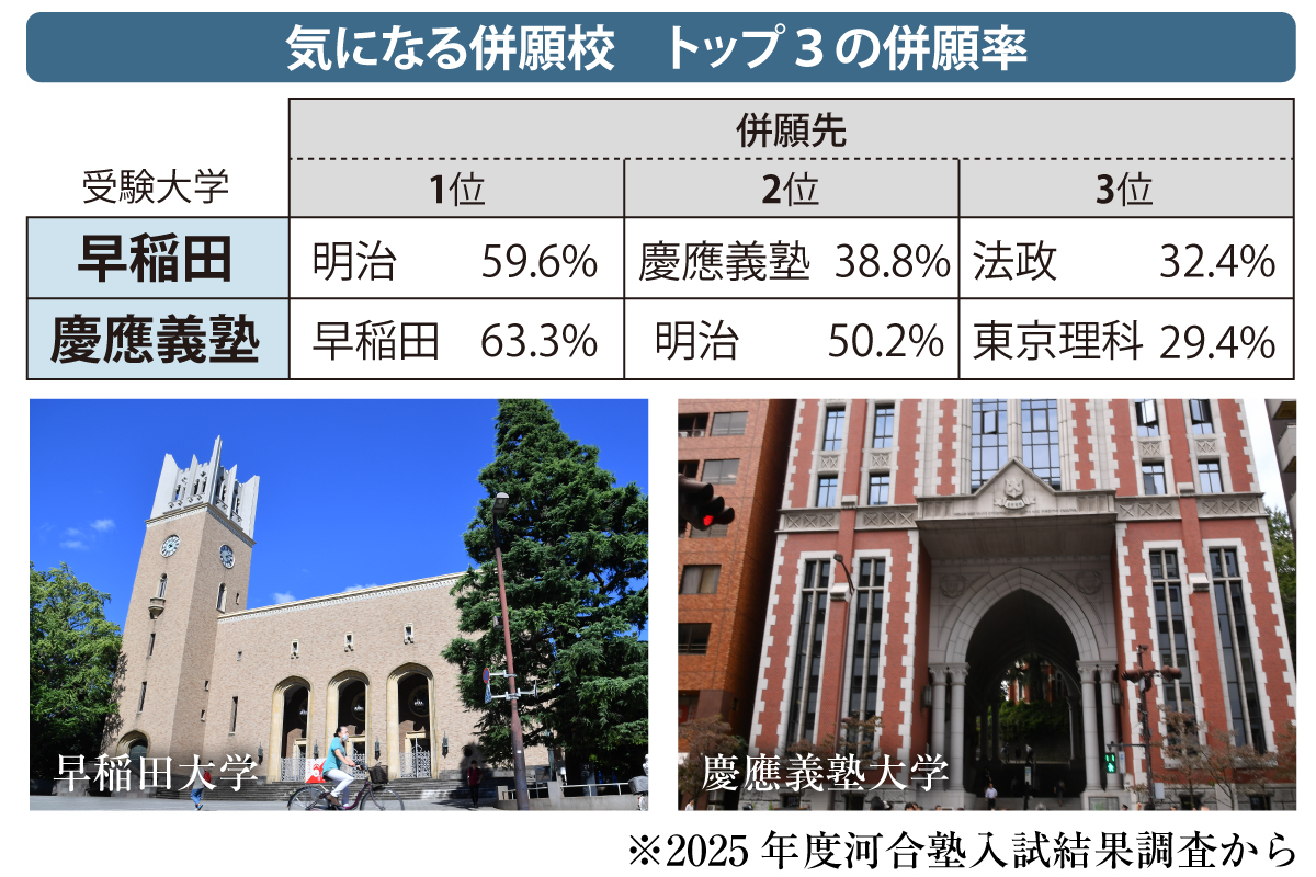 並び立つ「早慶」 慶応受験者の半数以上の63％が早稲田を併願、でも