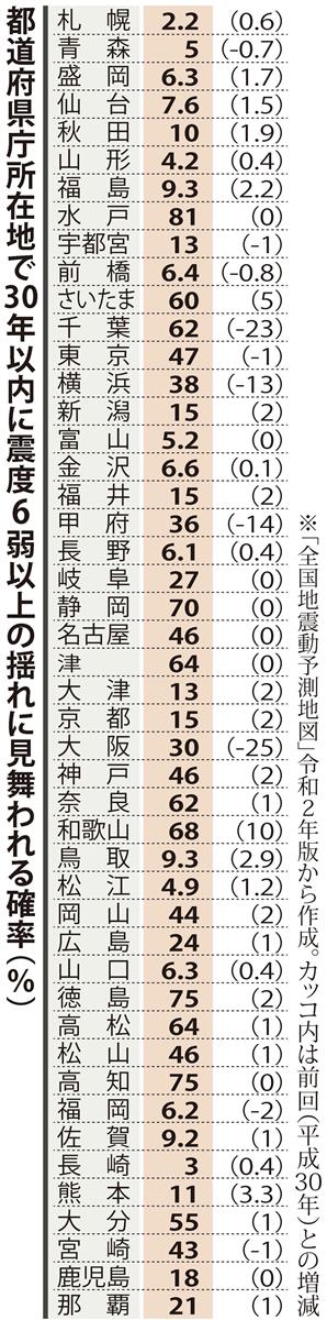 ３０年内に震度６弱以上 確率が東北上昇 太平洋沿い高く 地震動予測地図 産経ニュース