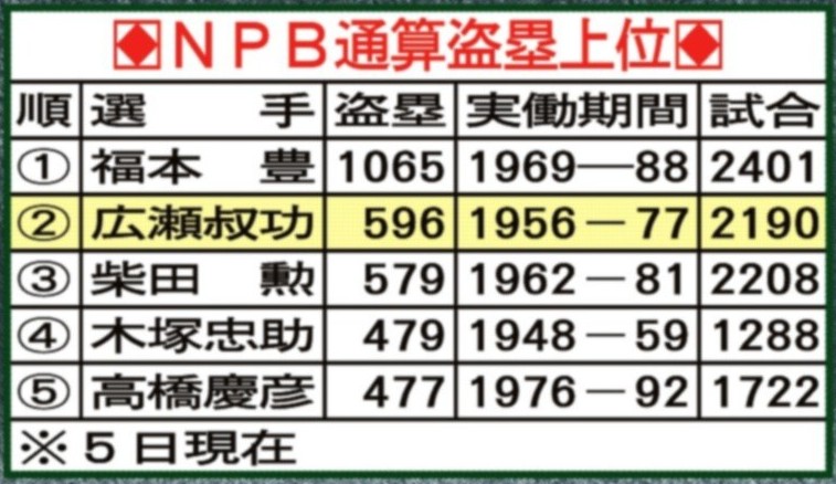 画像】「天才型」南海最高の1番打者、広瀬叔功さん逝く - サンスポ