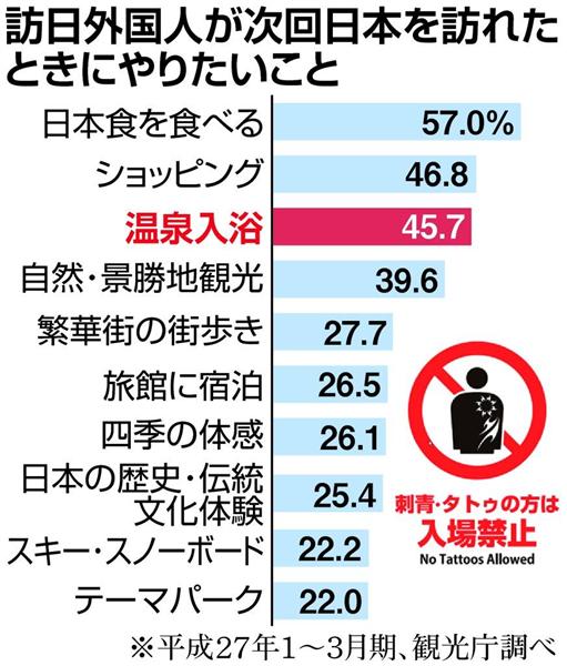日本の議論 タトゥーお断り why 外国人観光客 温泉で当惑 2019ラグビーw杯はどうなるの 1 4ページ 産経ニュース
