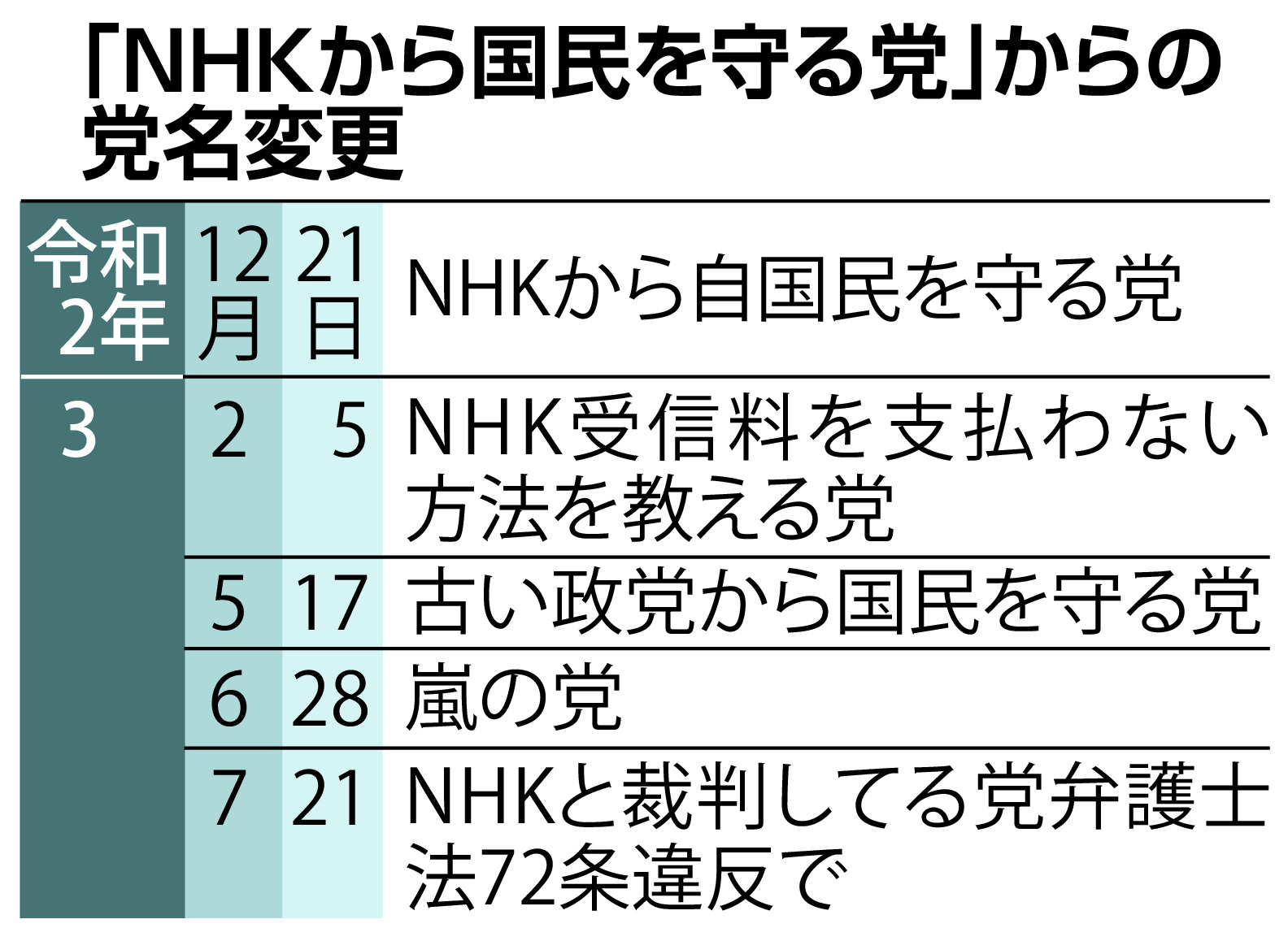 ｎｈｋ党 ５回党名変更で衆院選へ 産経ニュース