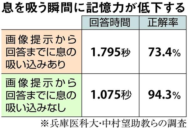 息吸う瞬間に記憶力低下 兵庫医科大グループ発見 仕事の効率向上つなげたい 産経ニュース