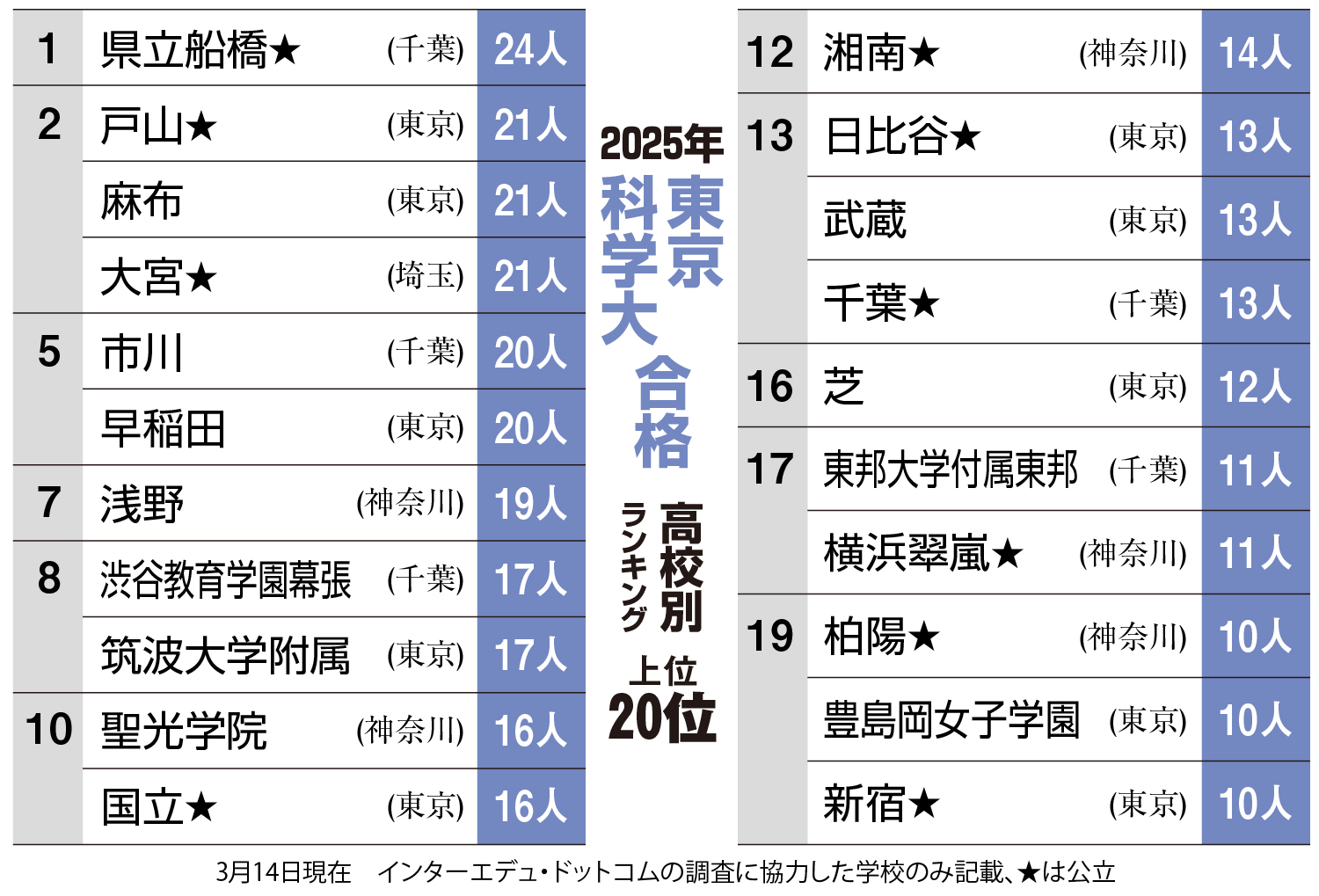東京科学大合格者数最新ランク20 統合後初、首位県立船橋 麻布、戸山