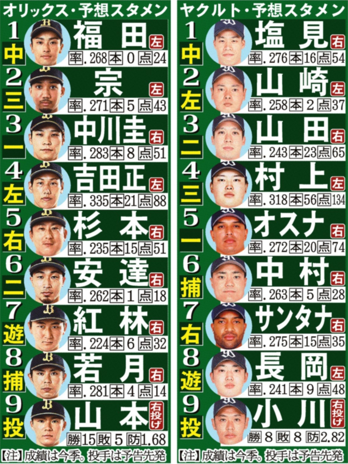 ヤクルトｖｓオリックス予想スタメン 日本シリーズ第１戦 サンスポ