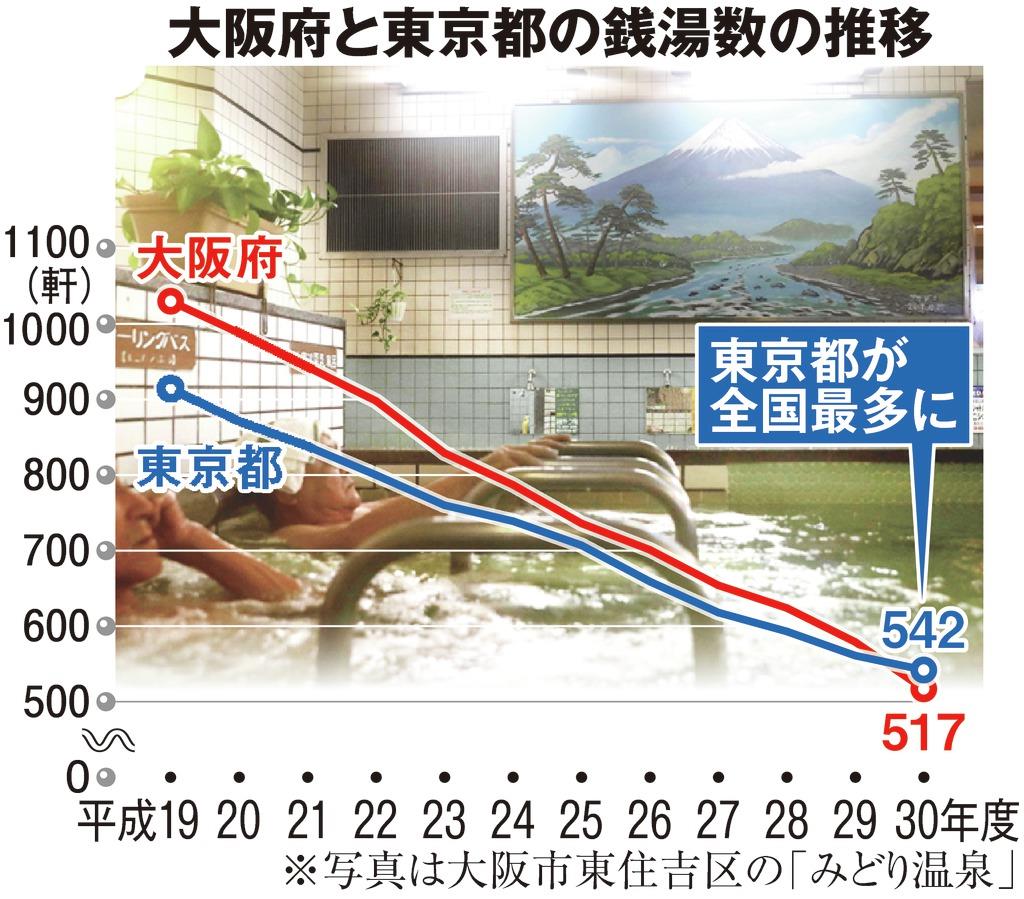 大阪で銭湯が激減のピンチ 全国最多から陥落 被災や料金アップで苦境に 1 3ページ 産経ニュース