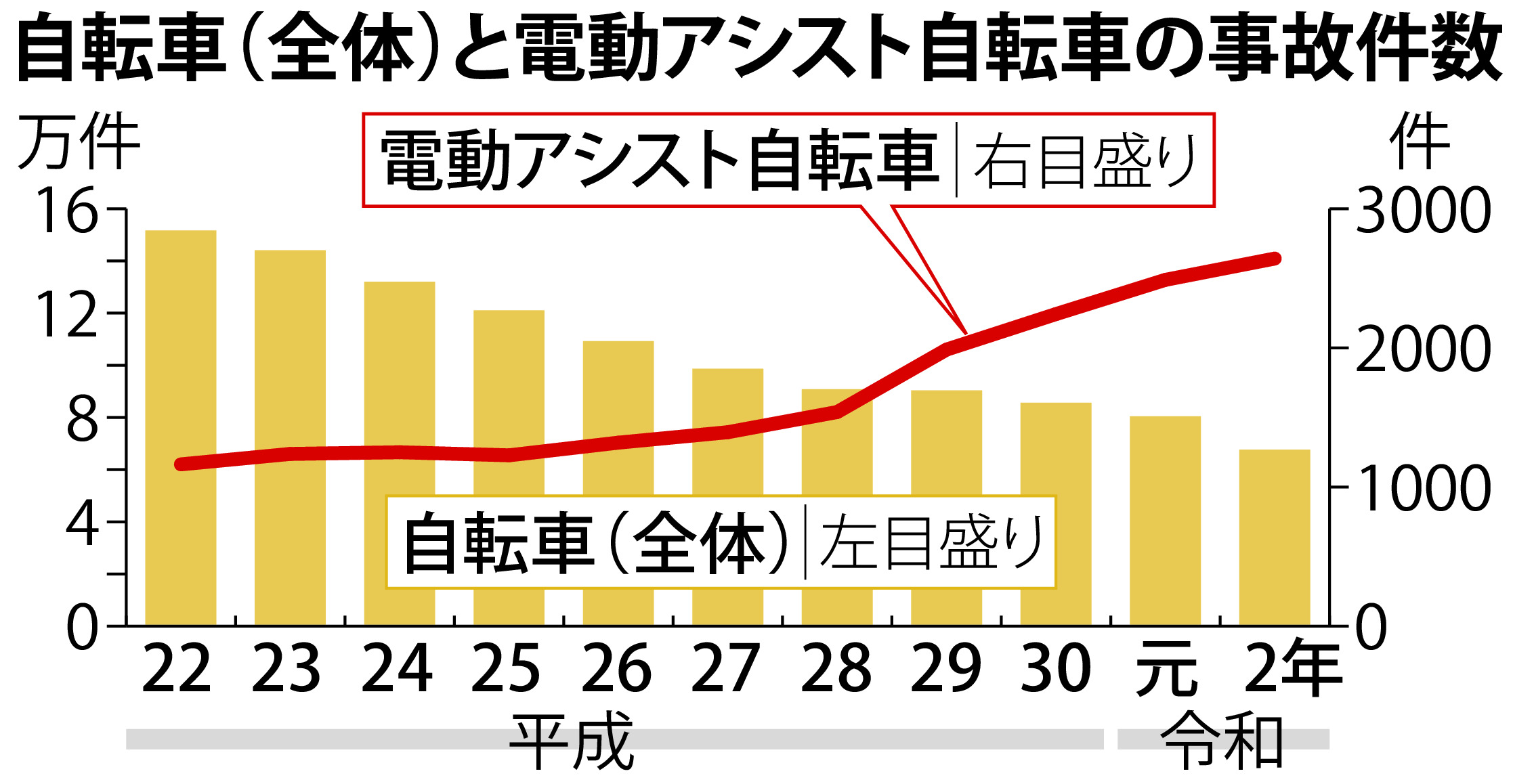 便利だけど…電動アシスト自転車、10年で事故倍増 - 産経ニュース