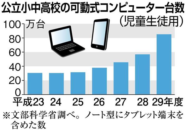 学校でのタブレット端末整備など前年度比５割増 背景に新学習指導要領 イザ