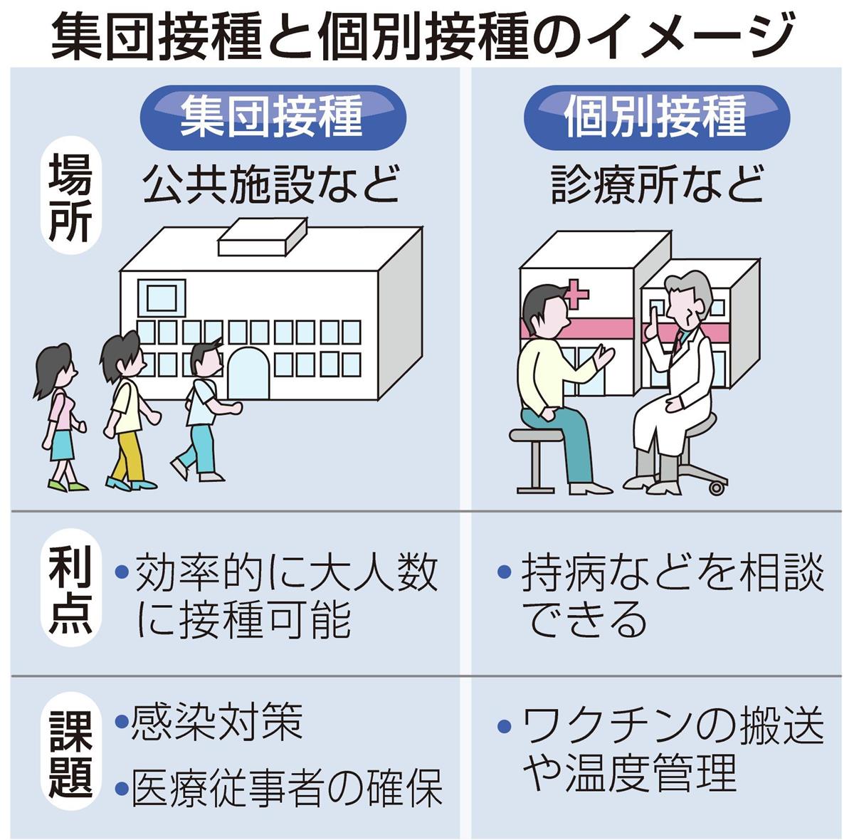 ワクチンここが知りたい 集団接種 個別接種 何が違う 産経ニュース ワクチンここが知りたい 集団接種 個別接種 何が違う 産経ニュース