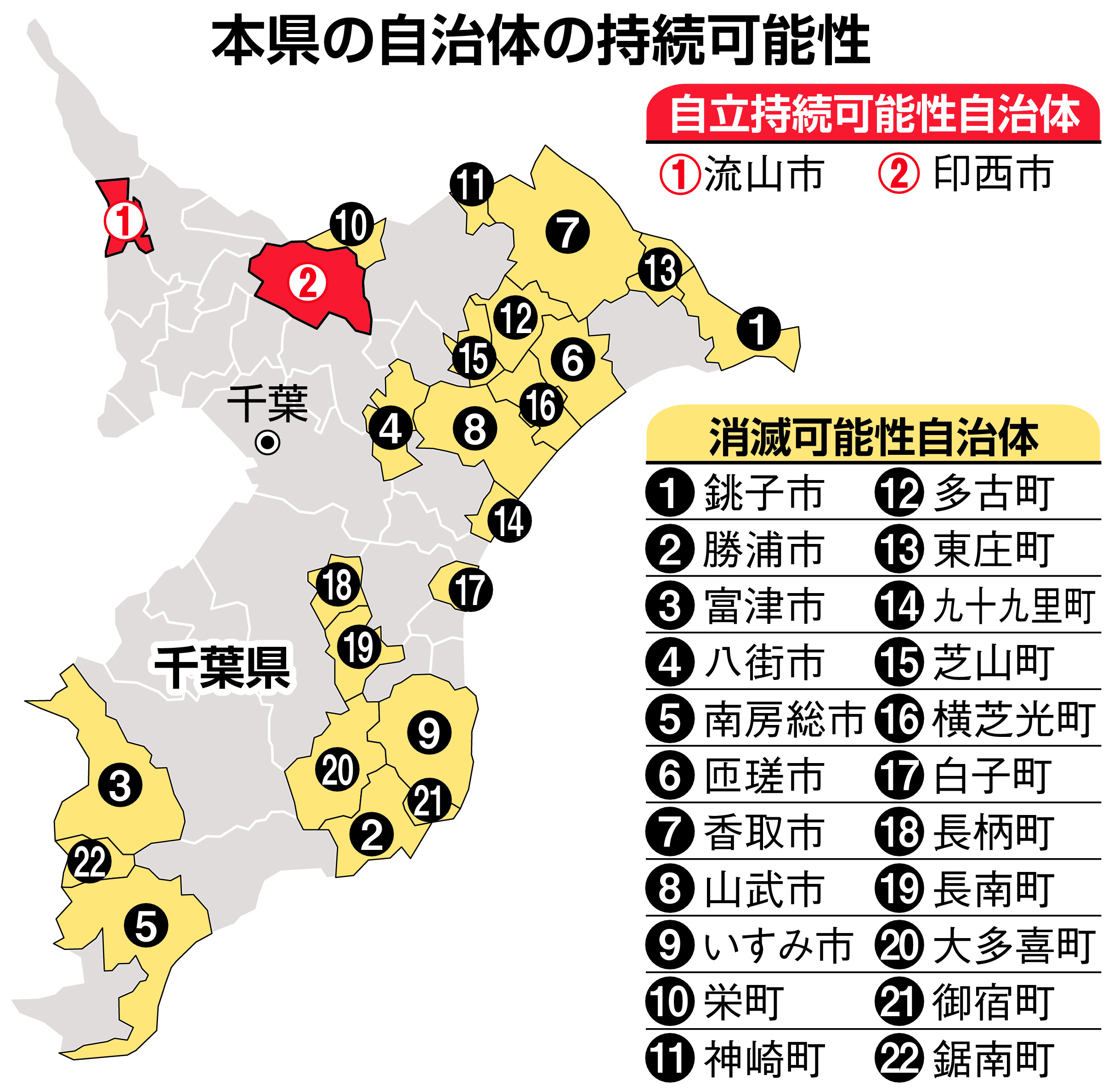 千葉の「消滅可能性」自治体は銚子など22市町 ちばぎん総研「移住