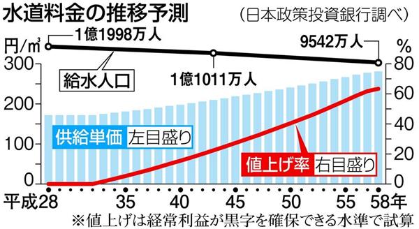 水道の危機 料金高騰へ 民営化と広域化が頼みの綱 1 2ページ 産経ニュース