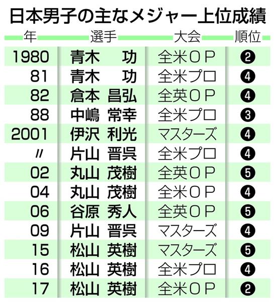 米男子ゴルフ 松山英樹 メジャー制覇へ喜怒哀楽を封印 うまくはまった 今季最終戦 全米プロゴルフ選手権に臨む 産経ニュース