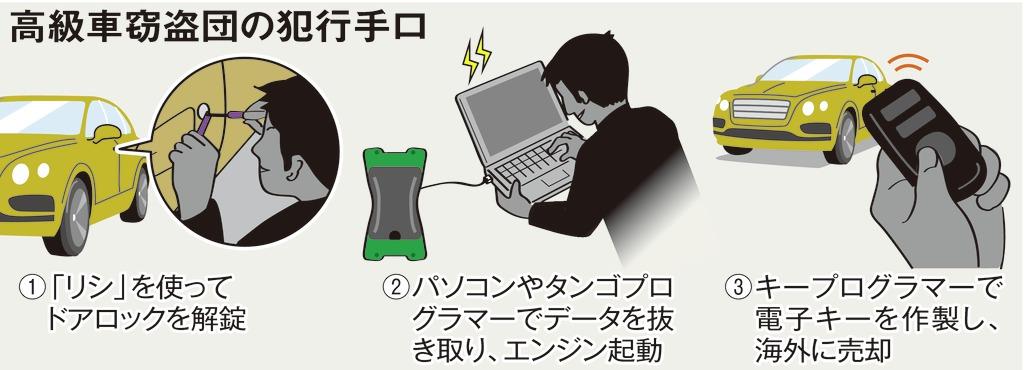 高級車の電子キー解錠機器販売 窃盗幇助疑いで業者摘発 兵庫県警 産経ニュース