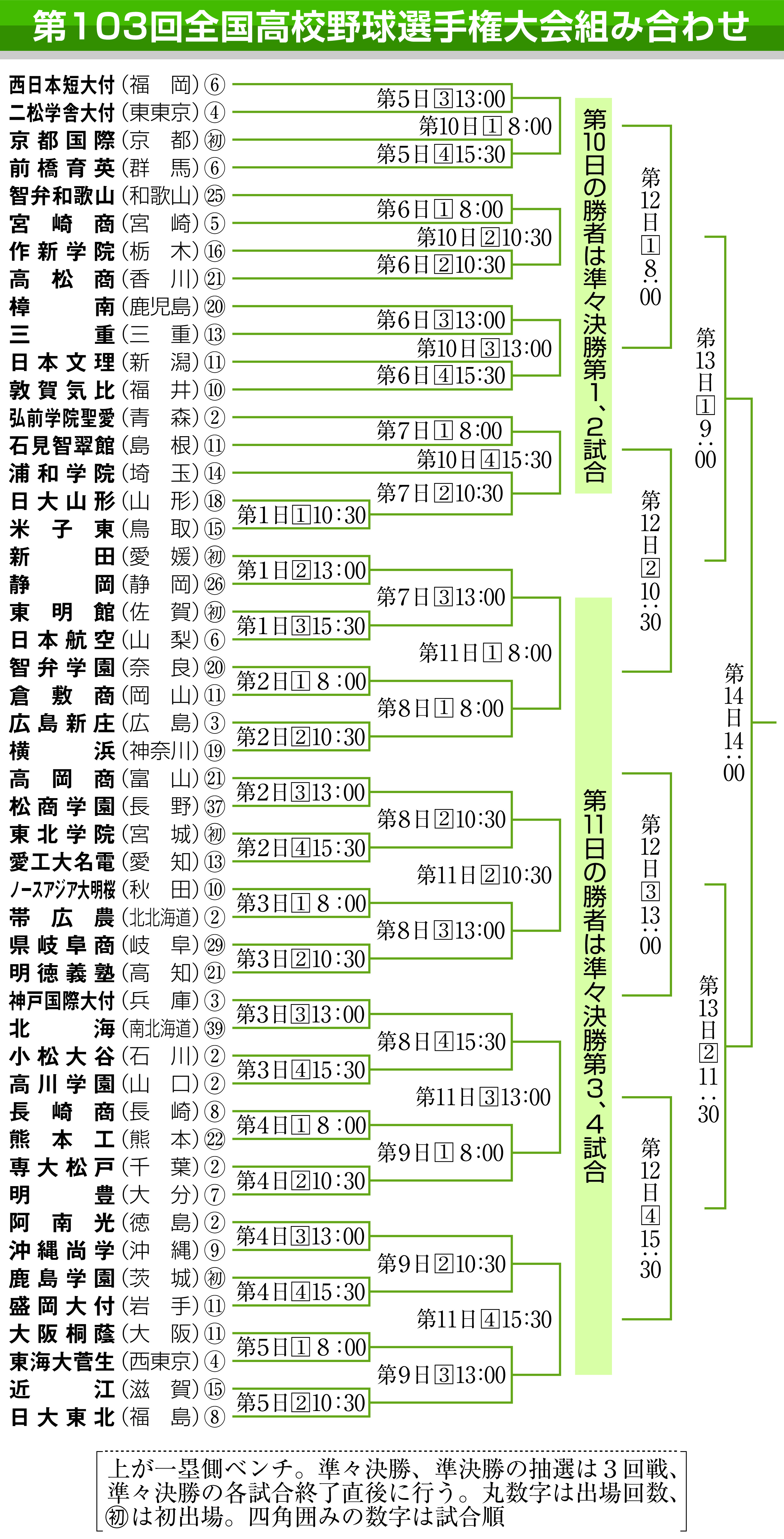 夏の甲子園 夏の甲子園大会組み合わせ決定 大阪桐蔭 東海大菅生 横浜 広島新庄 産経ニュース