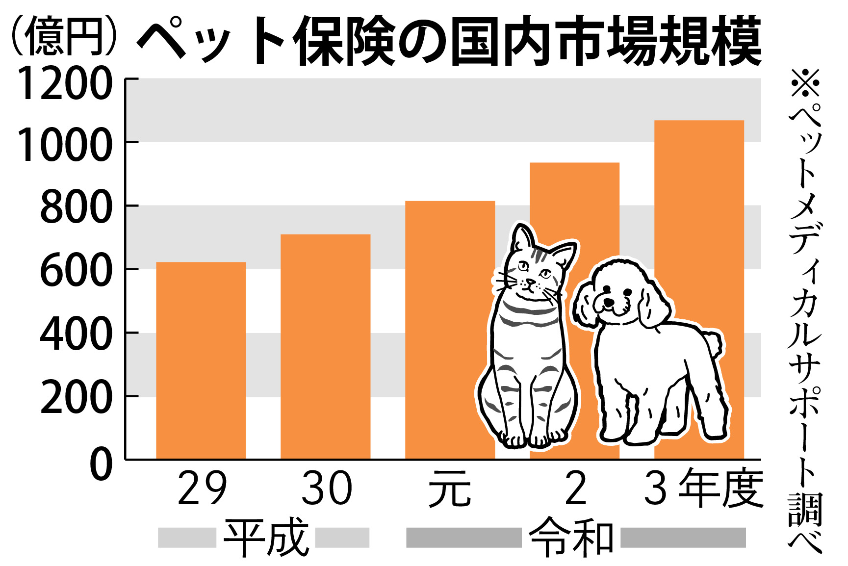 ペットメディカル保険加入数 人気