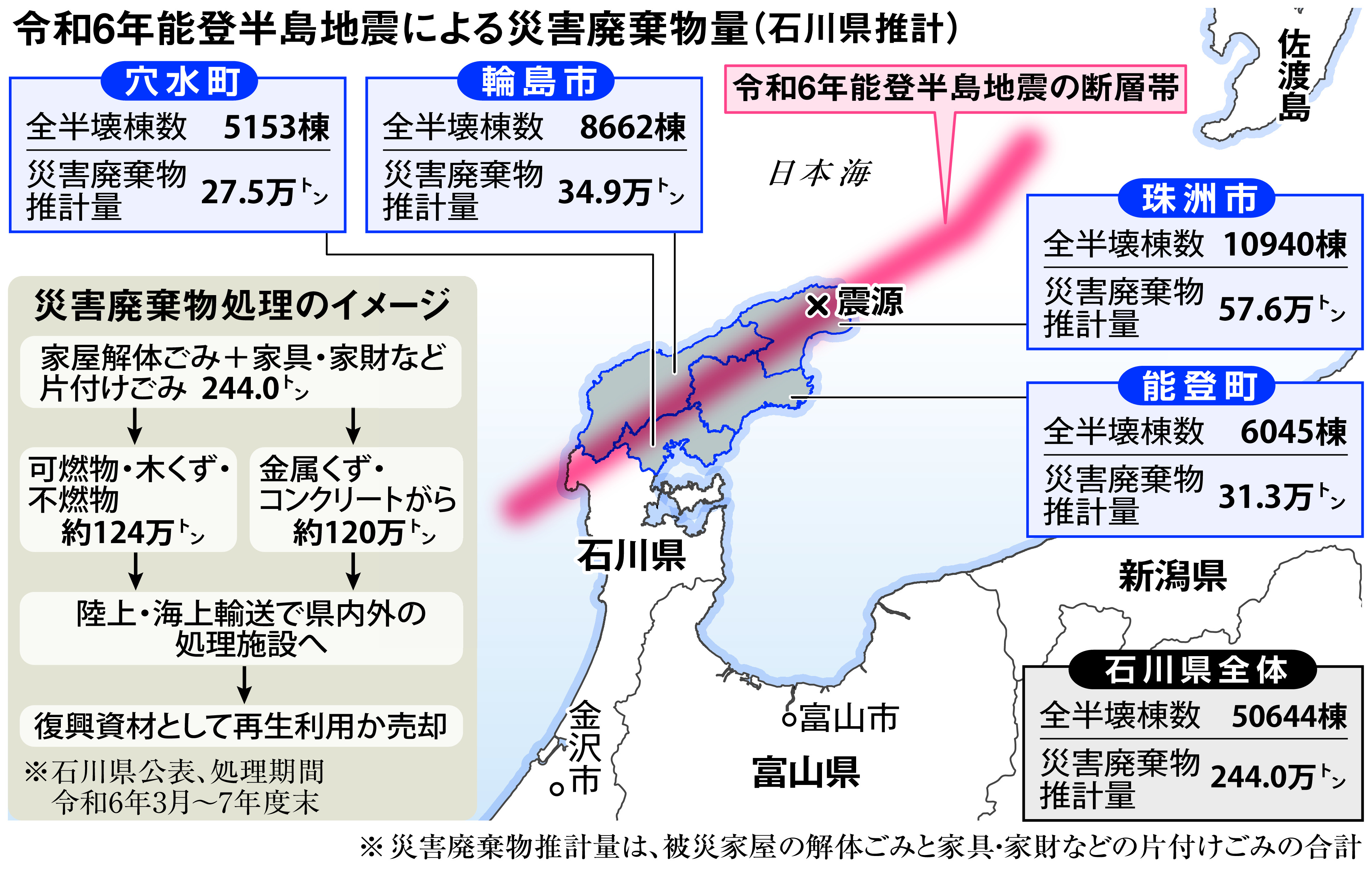 災害廃棄物処理、理解深めて 南海トラフ地震推計2.2億トン 東日本 ...