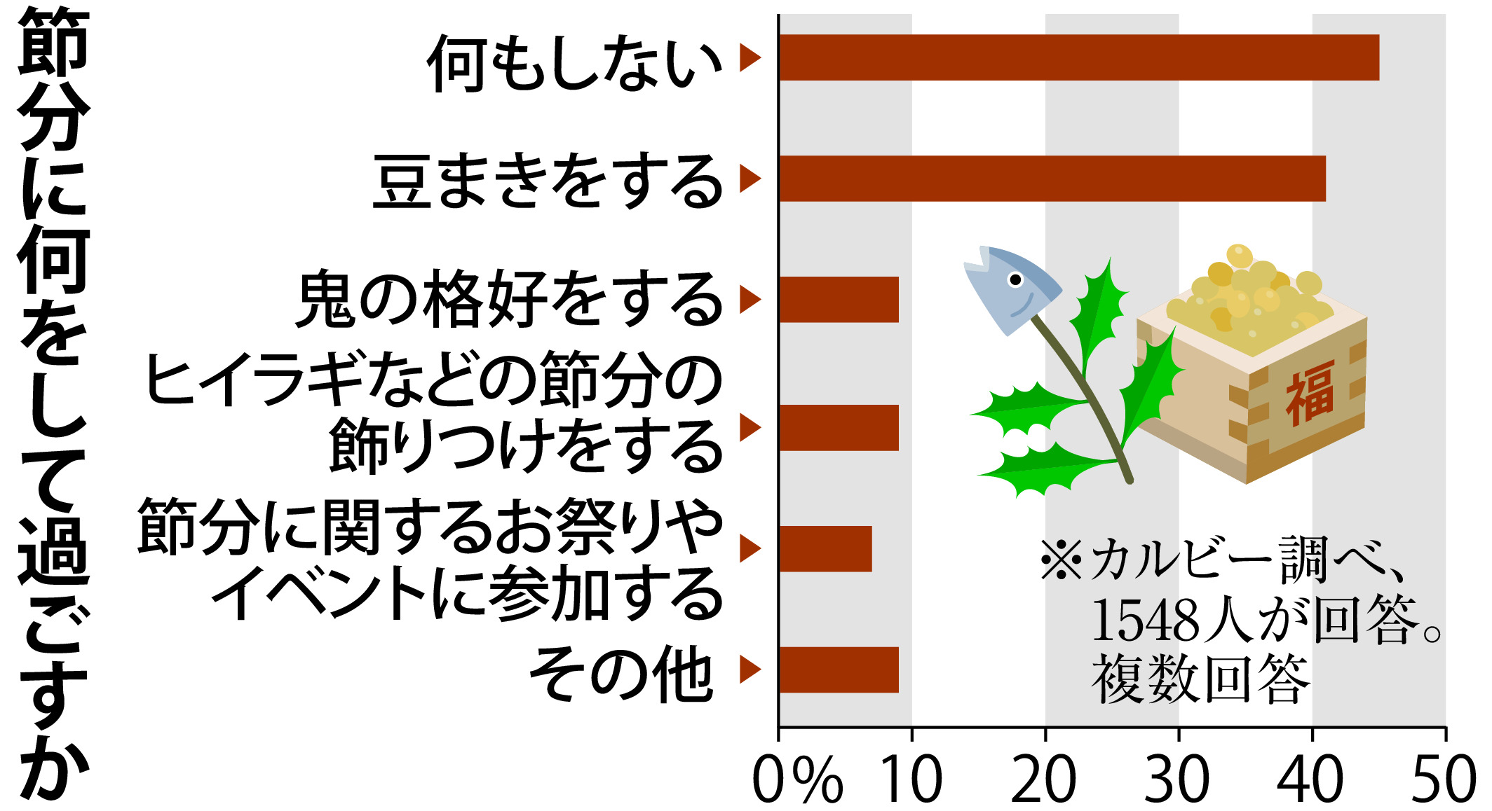 掃除面倒」「近所迷惑が心配」薄れる節分豆まきの存在感、誤嚥リスク