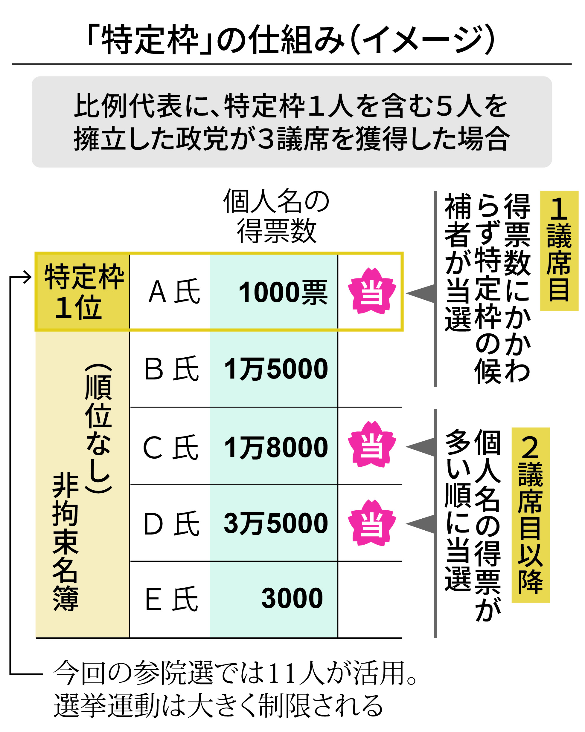 比例 代表 特定 枠