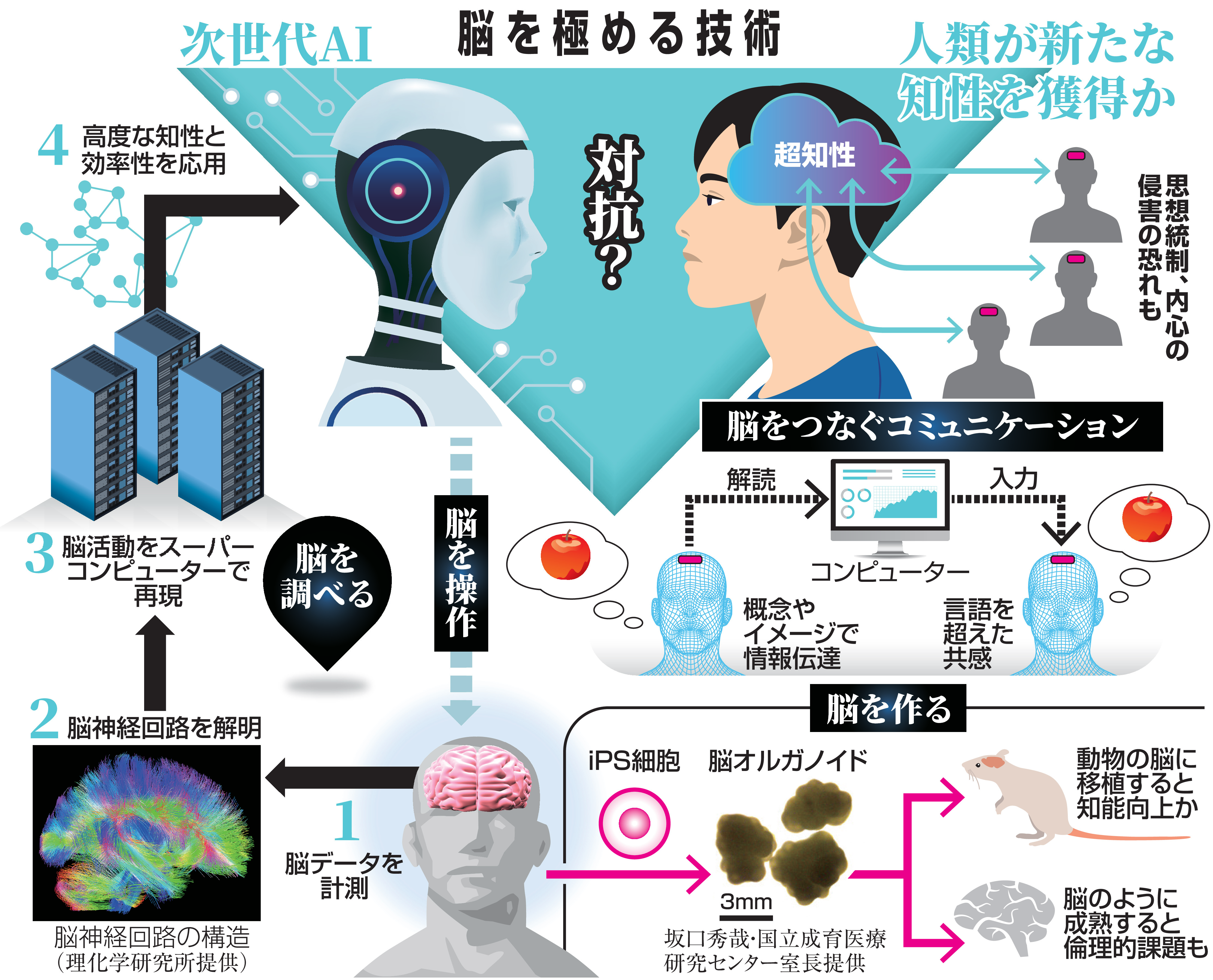 脳の拡張と改変へ テレパシーによる「超知性」の可能性と倫理的課題
