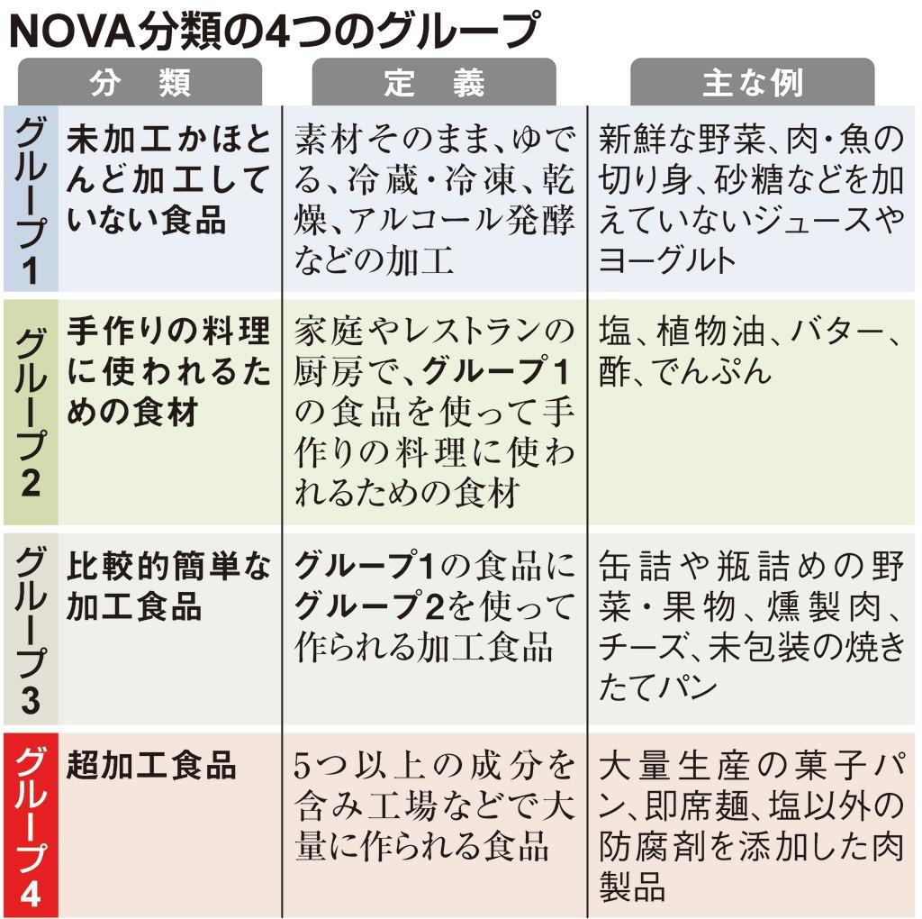 超加工食品でがんリスク増大？ 因果関係不明、栄養はバランスが大事