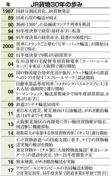 フォトギャラリー】【経済インサイド】旅客各社に比べて光が当たらなかったＪＲ貨物 苦節３０年で鉄道黒字の春 「復活」の原動力は？ - 産経ニュース