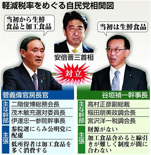 軽減税率 谷垣氏 埋まる外堀 官邸 参院選にらみ押し切る 1 2ページ 産経ニュース