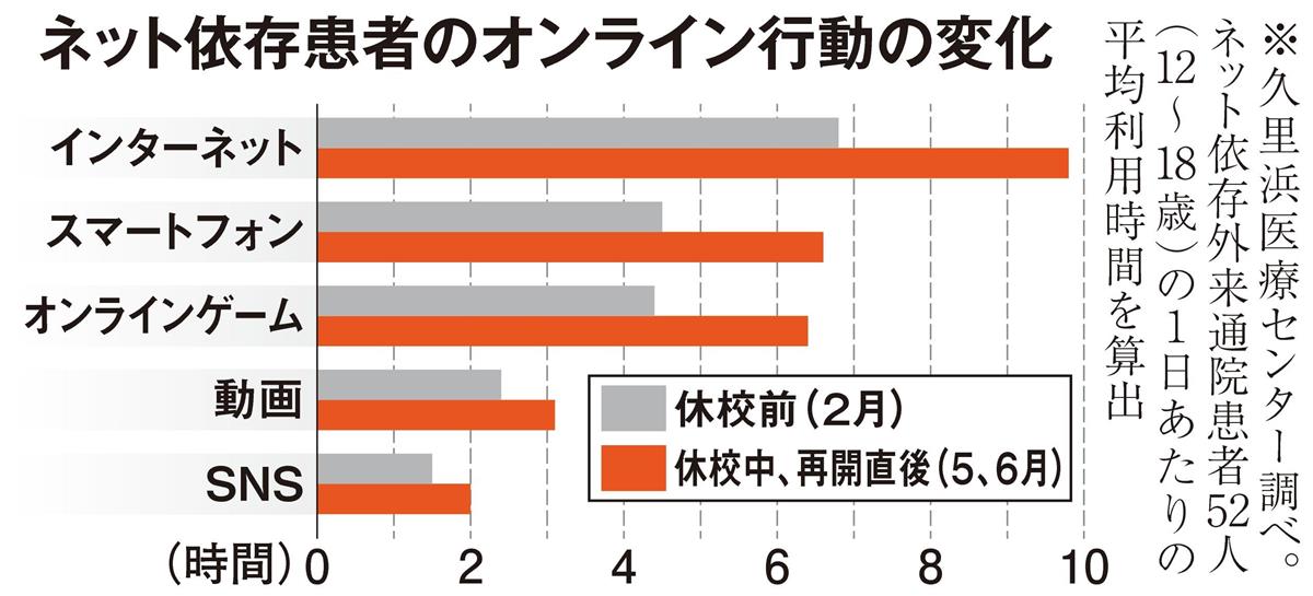 不登校 居場所を探して 宙に浮く連携 上 コロナ休校でゲーム依存 新たな日常 広げた溝 2 3ページ 産経ニュース